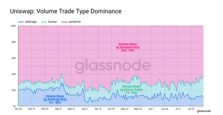 uniswap trading bots